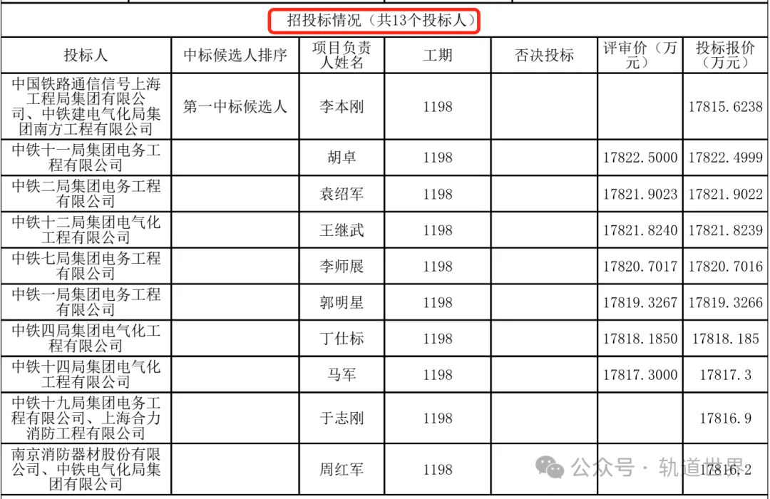 13家公司参与竞标