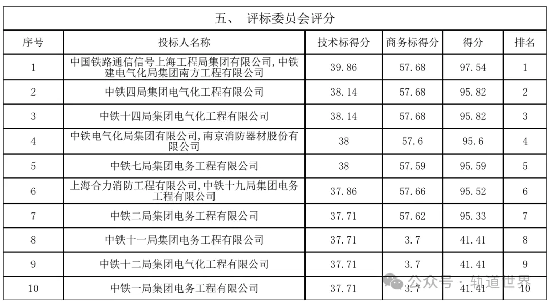 13家公司参与竞标