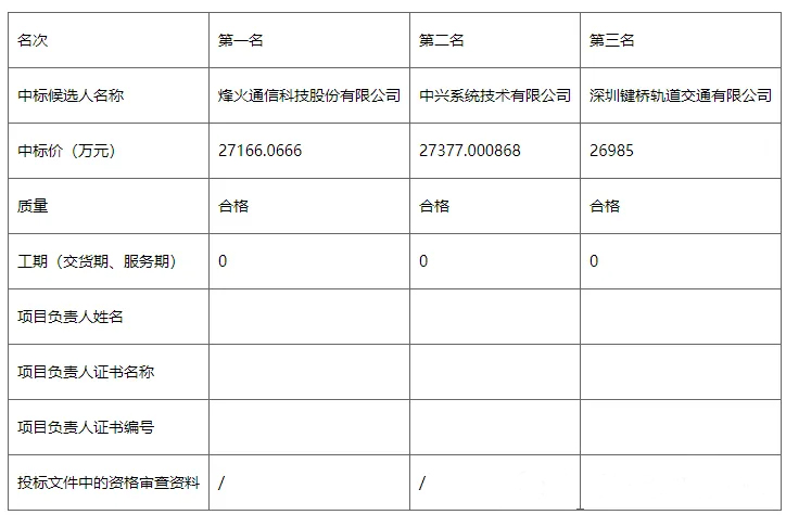 2.7亿！地铁通信系统中标出炉(图1)